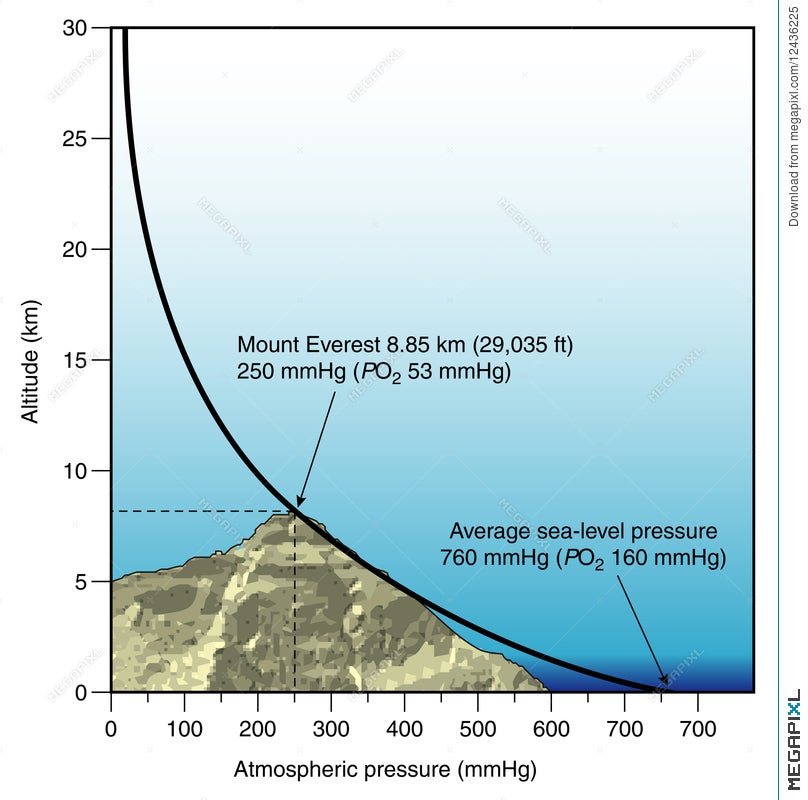 Diagram Of Atmospheric Pressure Vs Altitude Illustration Megapixl
