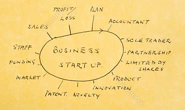 Starting a new business: actions and options.
