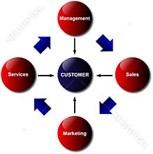 Customer Relations Diagram