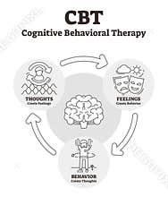 Cognitive behavioral therapy vector illustration. Outlined CBT explanation.