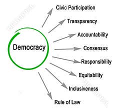 Characteristics of democracy