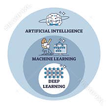 AI, artificial, machine and deep learning stages evolution outline diagram