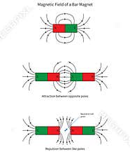 Magnetic Field of a Bar Magnet