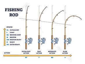 Fishing rod power vs action comparison for curvation angle outline diagram