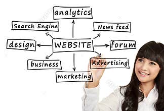 Young business woman writing component of website