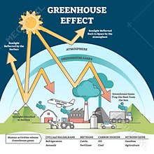 Greenhouse effect and climate change from global warming outline concept