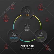 Characteristics of Project Plans -  dark diagram schema