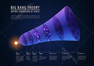 Big bang theory - description of past, present and