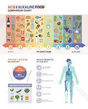 The acidic alkaline diet