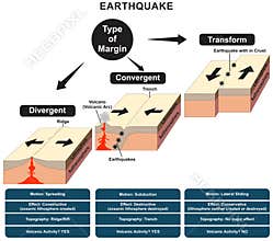 Earthquake type infographic diagram including divergent convergent transform