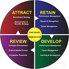 Core Values Diagram of Business Communication