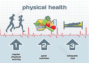 Physical Health: activity, nutrition, rest
