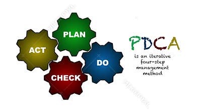 Plan Do Check Act (PDCA) quality cycle video