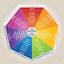 The Psychology of Colors Diagram - Wheel - Basic Colors Meaning