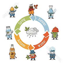 Infographic depicting the four seasons with anthropomorphized
