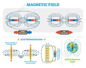 Scientific Magnetic Field and Electromagnetism vector illustration scheme. Electric current and magnetic poles scheme.