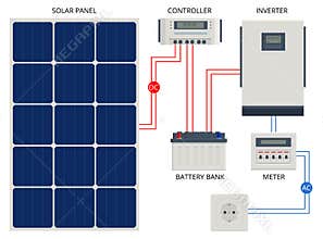 Solar Panel cell System with Hybrid Inverter, Controller, Battery Bank and Meter designed. Renewable energy sources