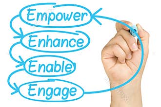 Empower Enhance Enable Engage Hand Marker Isolated
