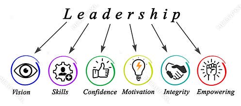 Characteristics of Leadership