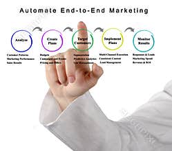 Automate End-to-End Marketing