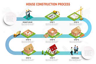Infographic construction of a brick house. House building process. Foundation pouring, construction of walls, roof