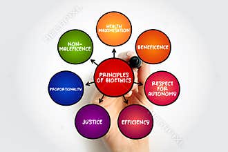 Principles of Bioethics - study of ethical, social, and legal issues that arise in biomedicine and biomedical research