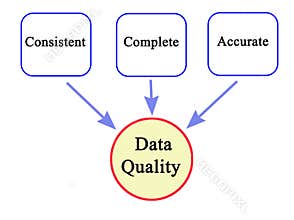 characteristics of data quality