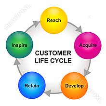 Customer life cycle scheme