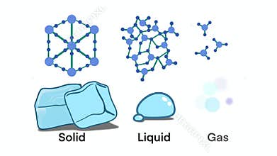 Educational science diagram illustrating the three states of matter, solid, liquid, and gas