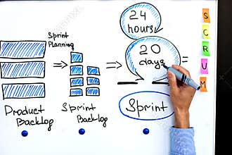 Image of scrum process and scrum sprint.