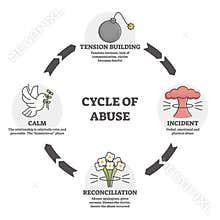 Cycle of abuse vector illustration. Aggression in outline diagram concept.