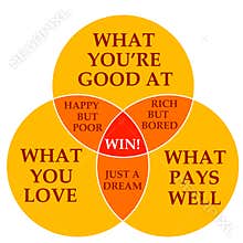 Skills, love and money