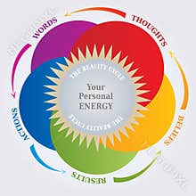 Reality Cycle Diagram - Law of Attraction - Thoughts and Reality