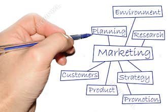 Marketing