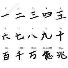 Numbers in Chinese characters